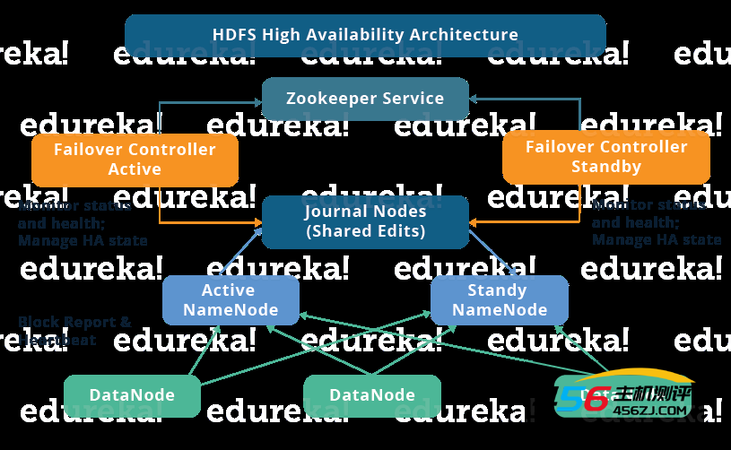 云服务器搭建高可用Hadoop集群