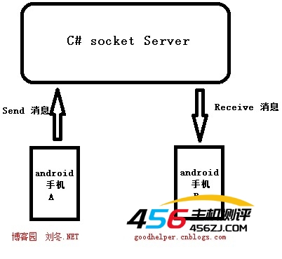 以C#编写的Socket服务器的Android手机聊天室Demo