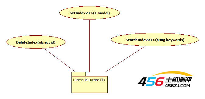 Lucene.Net的服务器封装+APi组件(开源）