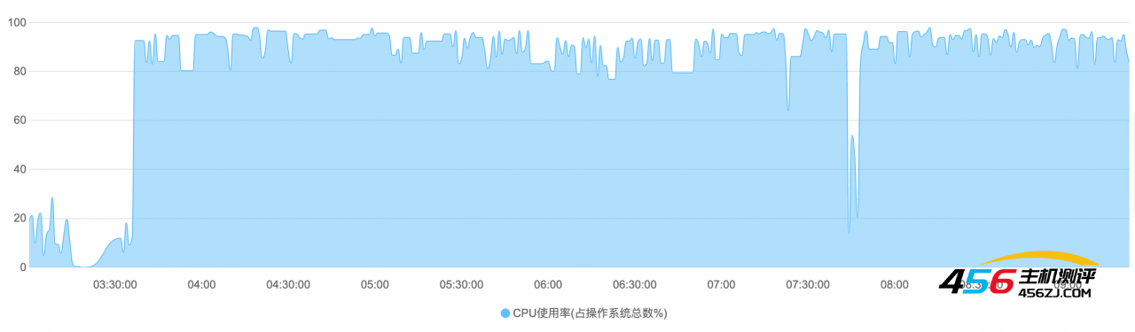 【故障公告】阿里云 RDS 数据库服务器 CPU 100% 造成全站故障