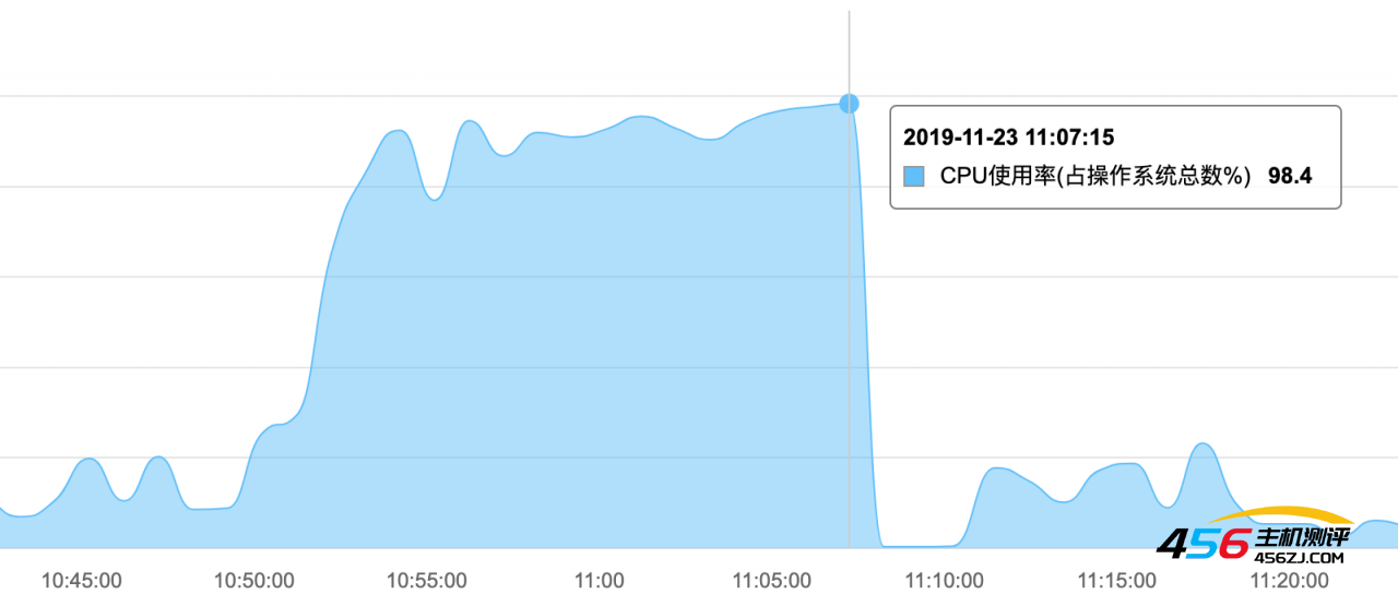 【故障公告】数据库服务器 CPU 近 100% 引发的故障（源于 .NET Core 3.0 的一个 bug）