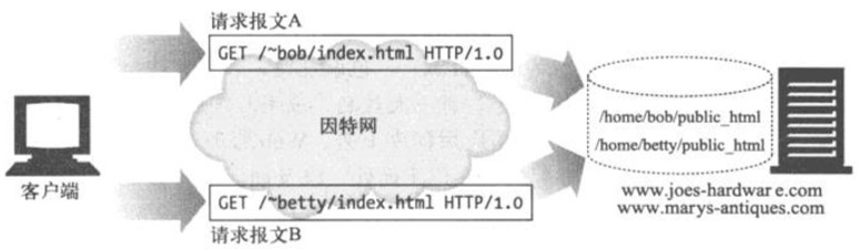 前端学HTTP之WEB服务器
