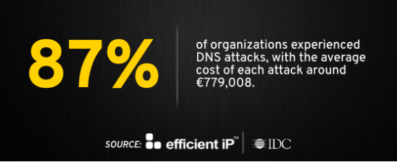 全球范围内87% 的组织遭受 DNS 攻击，确保 DNS安全刻不容缓