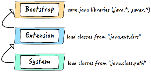 【JVM】深度分析Java的ClassLoader机制（源码级别）