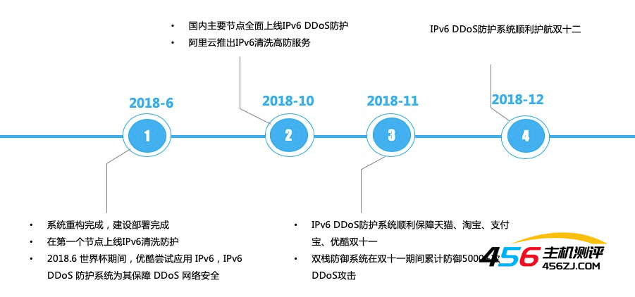 阿里云IPv6DDoS防御被工信部认定为“网络安全技术应用试点示范项目”