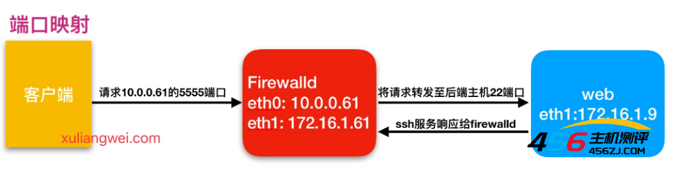 Firewalld防火墙