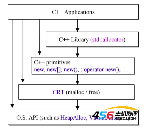 C++动态内存管理与源码剖析