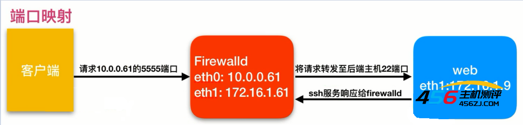 Firewalld防火墙