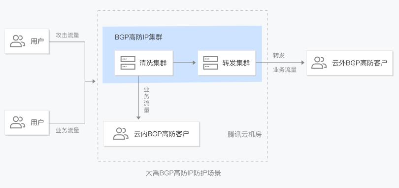 腾讯云高防服务器 腾讯云BGP高防IP是如何防DDos和cc攻击的？
