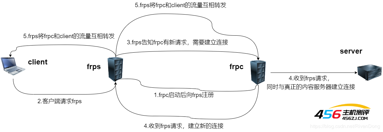 【群晖NAS】 利用云服务器 FRP技术 实现内网穿透