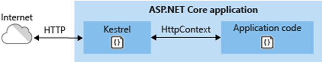 ASP.NETCORE启动过程及源码解读