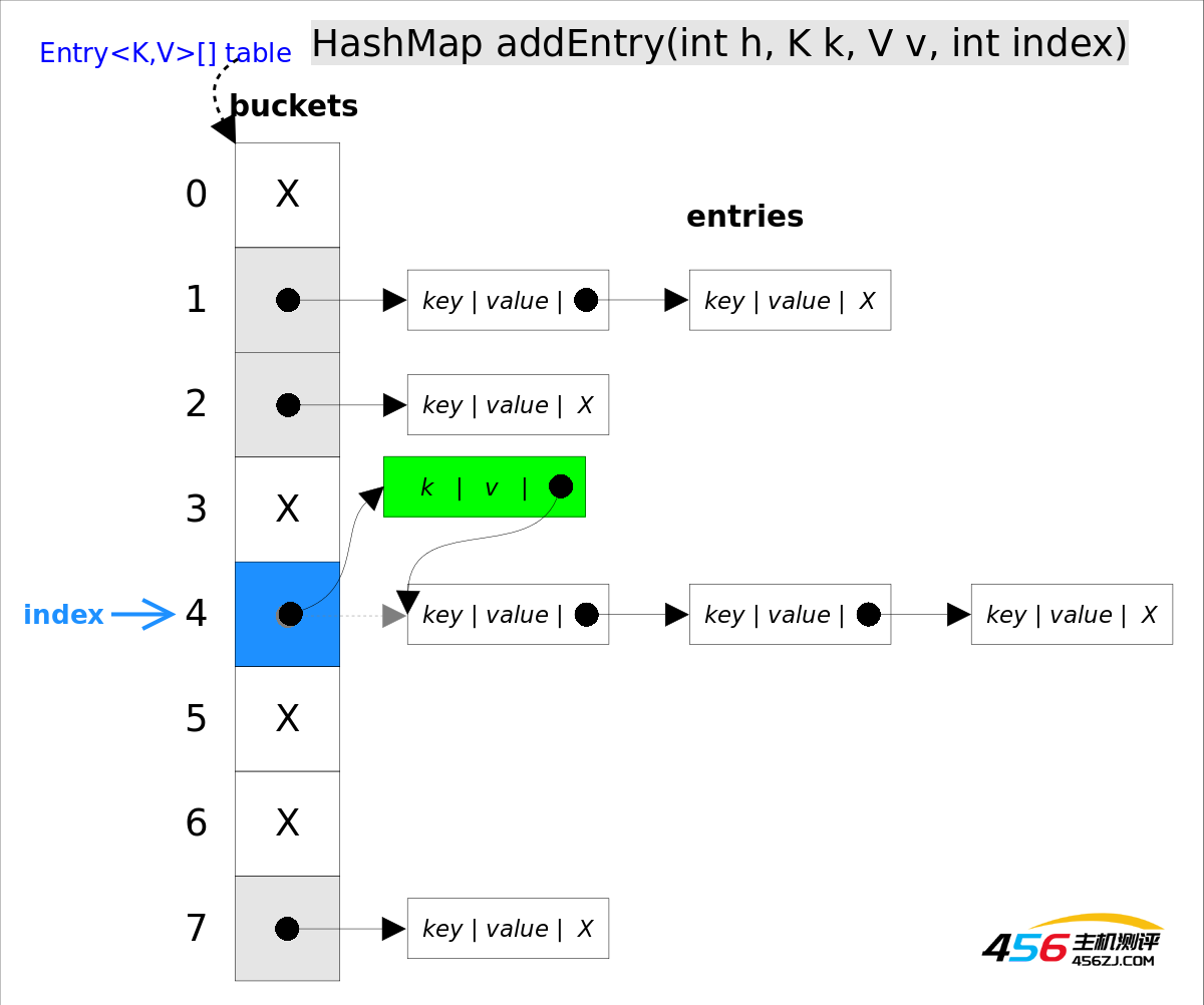 JavaHashSet和HashMap源码剖析