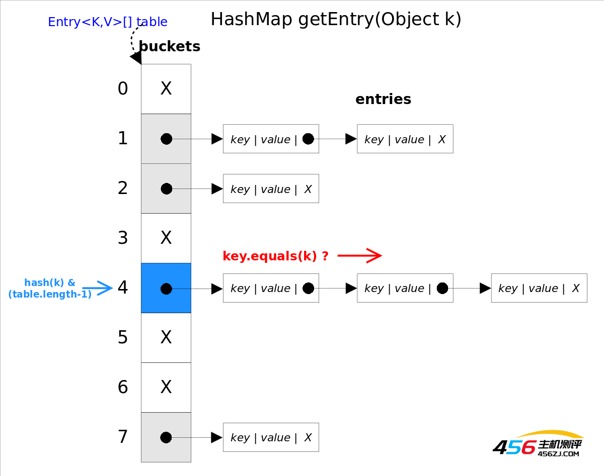 JavaHashSet和HashMap源码剖析