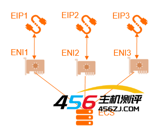 阿里云服务器ECS接入多IP_ECS绑定多个弹性公网IP搭建教程