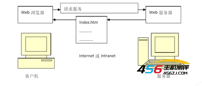 【计算机网络】Web服务器的配置