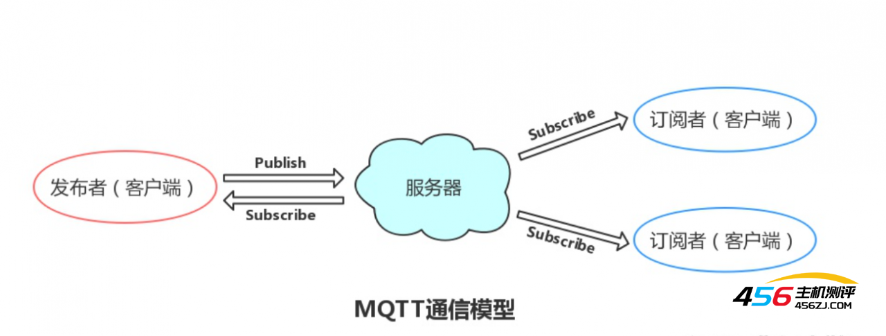 MQTT服务器搭建