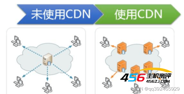 高防服务器、高防IP和高防CDN究竟是如何防御网络攻击的？
