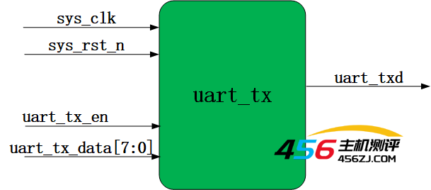 串口（UART）的FPGA实现（含源码工程）