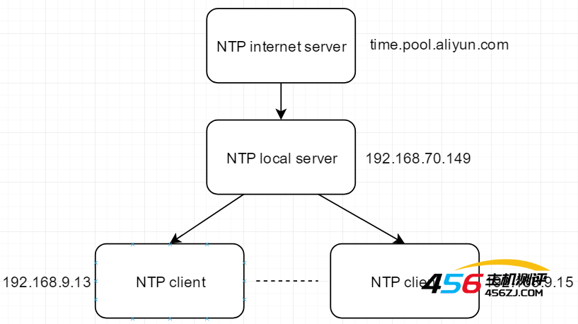 NTP时间服务器部署以及时间同步设置