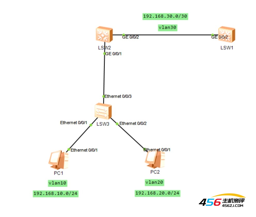 三层交换机DHCP服务器/DHCP中继互联配置详述