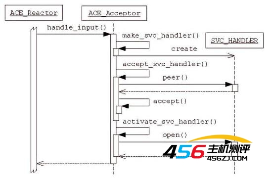 MaNGOS-Zero源码学习之mangosd游戏逻辑服务器（二）：socket的处理方式